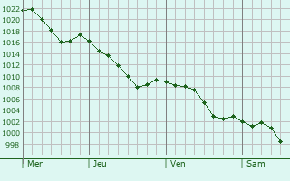 Graphe de la pression atmosphrique prvue pour Les Bordes-sur-Arize