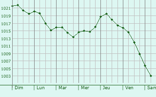 Graphe de la pression atmosphrique prvue pour Bestensee