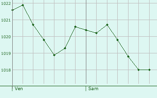 Graphe de la pression atmosphrique prvue pour Weiler-Simmerberg