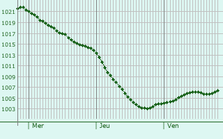 Graphe de la pression atmosphrique prvue pour Baldock