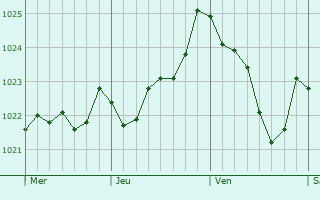 Graphe de la pression atmosphrique prvue pour Gernika-Lumo