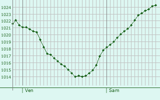 Graphe de la pression atmosphrique prvue pour Vieux-ls-Asfeld
