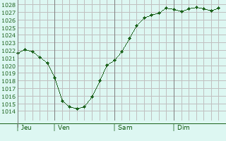 Graphe de la pression atmosphrique prvue pour Neuve-Chapelle
