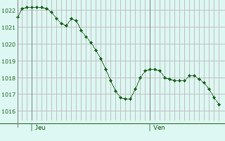 Graphe de la pression atmosphrique prvue pour Saint-Martin-de-Villereglan