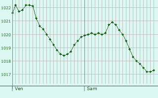 Graphe de la pression atmosphrique prvue pour Altsttten