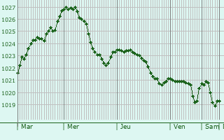 Graphe de la pression atmosphrique prvue pour Trondheim
