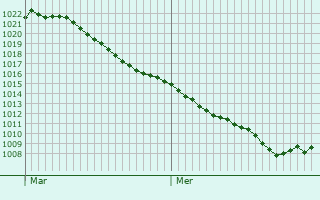 Graphe de la pression atmosphrique prvue pour Mechernich