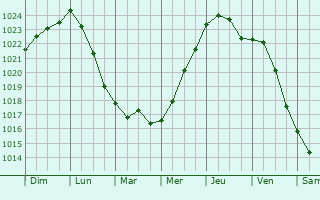 Graphe de la pression atmosphrique prvue pour Stavnsholt