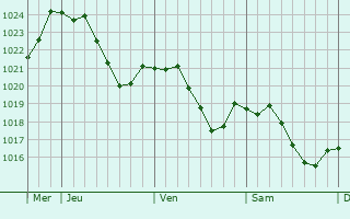 Graphe de la pression atmosphrique prvue pour Saint-Jean-la-Bussire