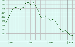 Graphe de la pression atmosphrique prvue pour Unienville