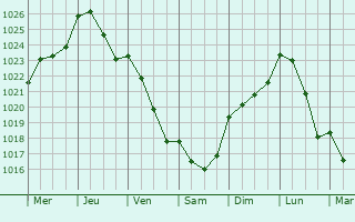 Graphe de la pression atmosphrique prvue pour Saint-Rmy-la-Calonne