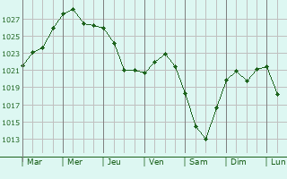 Graphe de la pression atmosphrique prvue pour Shenkursk