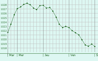 Graphe de la pression atmosphrique prvue pour Saint-Marc-sur-Couesnon