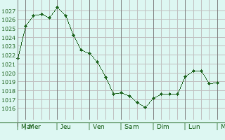 Graphe de la pression atmosphrique prvue pour Neuvy-en-Mauges