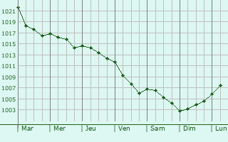 Graphe de la pression atmosphrique prvue pour Dromesnil