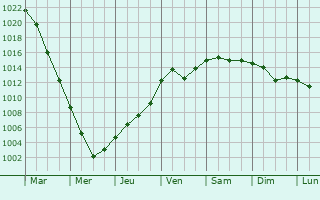 Graphe de la pression atmosphrique prvue pour Vtkov