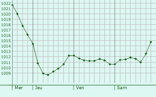 Graphe de la pression atmosphrique prvue pour Protvino