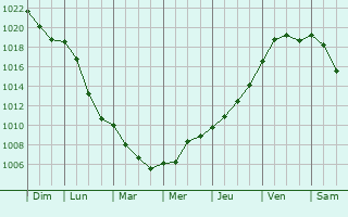 Graphe de la pression atmosphrique prvue pour Strzegom