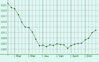 Graphe de la pression atmosphrique prvue pour Buzy-Darmont