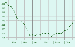 Graphe de la pression atmosphrique prvue pour Saint-Julien-ls-Gorze