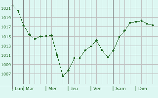 Graphe de la pression atmosphrique prvue pour Charlemagne