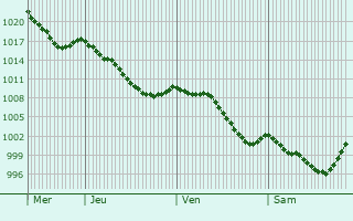 Graphe de la pression atmosphrique prvue pour Estarvielle