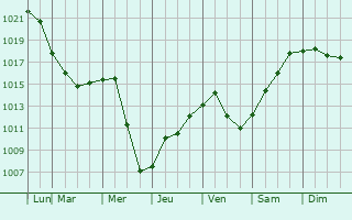 Graphe de la pression atmosphrique prvue pour Saint-Lin-Laurentides
