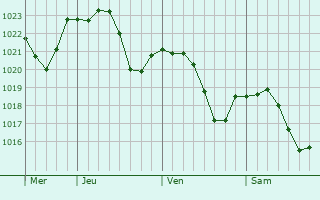 Graphe de la pression atmosphrique prvue pour Pont-vque