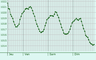 Graphe de la pression atmosphrique prvue pour Saint-Gervais-les-Bains
