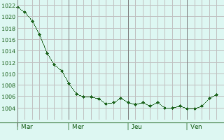 Graphe de la pression atmosphrique prvue pour Eimsbttel