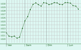Graphe de la pression atmosphrique prvue pour Benotville