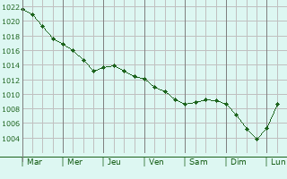 Graphe de la pression atmosphrique prvue pour Glcksburg