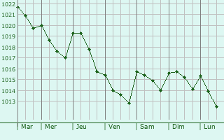 Graphe de la pression atmosphrique prvue pour Ksar el Kebir