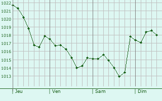 Graphe de la pression atmosphrique prvue pour Espoey