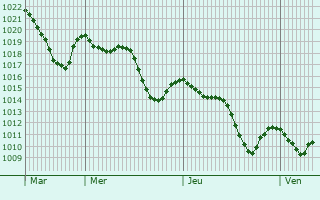 Graphe de la pression atmosphrique prvue pour Valandovo