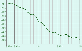 Graphe de la pression atmosphrique prvue pour Magny-en-Bessin