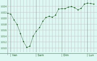 Graphe de la pression atmosphrique prvue pour Rosteig
