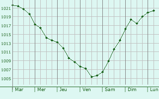 Graphe de la pression atmosphrique prvue pour Xnthi
