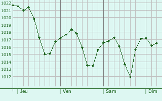 Graphe de la pression atmosphrique prvue pour Arnedo