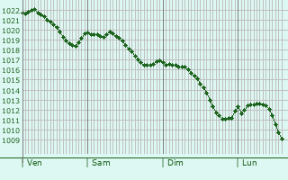 Graphe de la pression atmosphrique prvue pour Saint-Broingt-les-Fosses