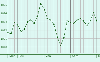 Graphe de la pression atmosphrique prvue pour Sestao