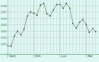 Graphe de la pression atmosphrique prvue pour Penshurst