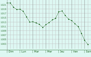 Graphe de la pression atmosphrique prvue pour Haldensleben I
