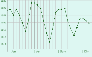 Graphe de la pression atmosphrique prvue pour Komenda