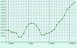 Graphe de la pression atmosphrique prvue pour Monaghan