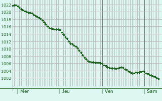 Graphe de la pression atmosphrique prvue pour Le Mesnil-Opac
