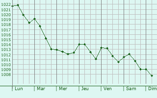 Graphe de la pression atmosphrique prvue pour Vercelli
