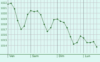 Graphe de la pression atmosphrique prvue pour Lugano