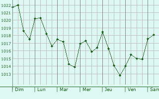 Graphe de la pression atmosphrique prvue pour Villeneuve-Minervois