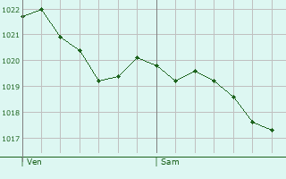Graphe de la pression atmosphrique prvue pour Xamontarupt